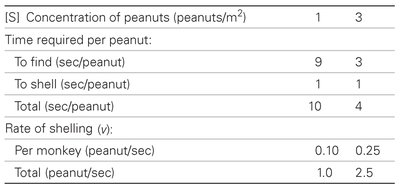Monkey kinetics table with increased substrate