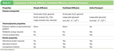 Comparison of Simple Diffusion, Facilitated Diffusion, and Active Transport
