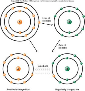 Ionic bond formation