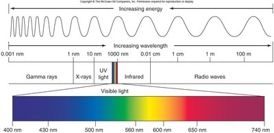 Electromagnetic spectrum showing visible light and energy relationship