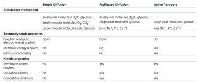 Comparison of transport mechanisms table