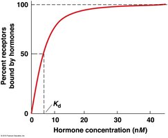 Hormone concentration vs. percent receptors bound; Kd indicates affinity