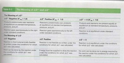 Table: The Meaning of ΔG°' and ΔG'