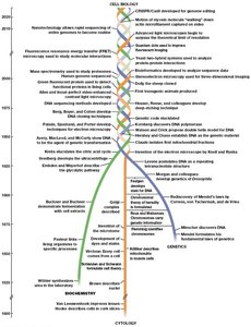 Timeline of cell biology, cytology, biochemistry, and genetics