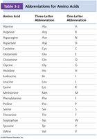 Table of amino acid abbreviations