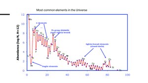Abundance of elements in the universe