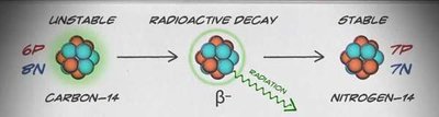 Radioactive decay of carbon-14 to nitrogen-14