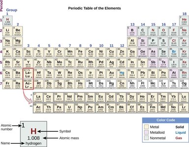 Periodic table of the elements
