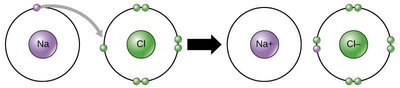 Formation of ionic bond between sodium and chlorine