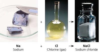 Formation of sodium chloride from sodium and chlorine