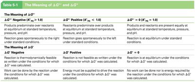 Table summarizing the meaning of ΔG and ΔG°