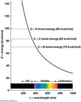 Bond energy and electromagnetic spectrum
