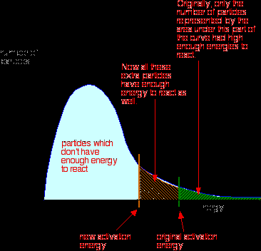 Kinetic energy distribution with and without catalyst