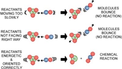 Diagram showing requirements for chemical reactions: orientation and energy