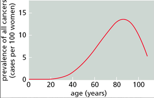 Graph showing cancer prevalence versus age