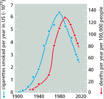 Graph showing correlation between cigarette consumption and cancer deaths