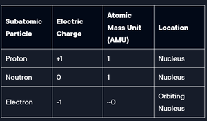Table of subatomic particles: proton, neutron, electron