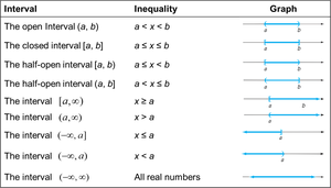 Interval notation and number line representations