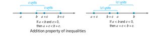 Addition property of inequalities on a number line