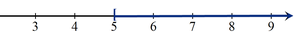 Graph of x >= 5 on a number line