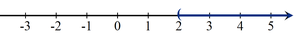 Graph of solution set for reciprocal inequality