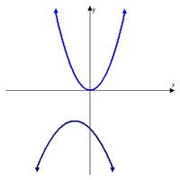 Sequence of transformations on a quadratic function