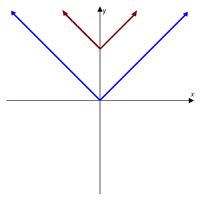 Graph of the absolute value function