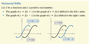 Horizontal shifts of a function graph