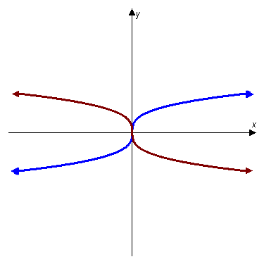 Graph of the cube root function and its reflection