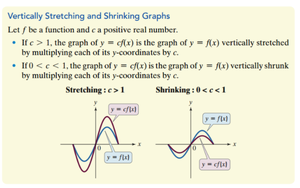 Vertical stretching and shrinking of a function graph