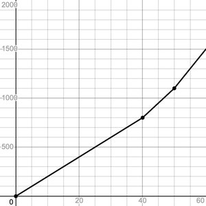 Graph of piecewise pay function