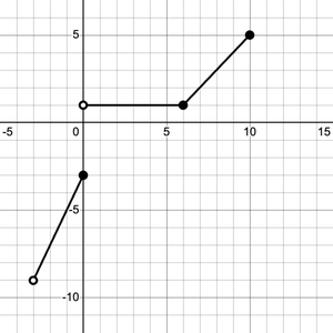 Piecewise function graph with three segments