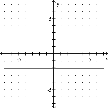 Graph of y = -2