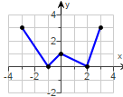 Piecewise linear graph for function analysis