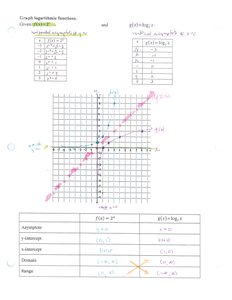 Graph and table of transformed logarithmic functions