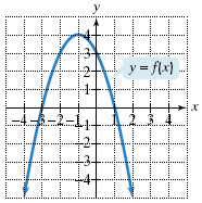 Graph of a function y = f(x)