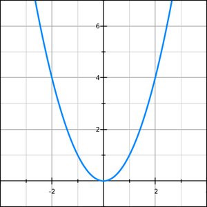 Graph of an even function