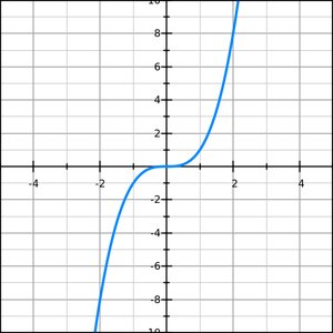 Graph of an odd function