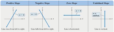 Types of slope