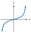 Graph for horizontal line test