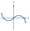Graph for horizontal line test
