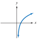 Graph for horizontal line test