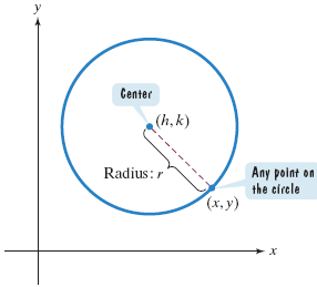 Equation and graph of a circle