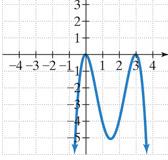 Graph showing increasing and decreasing intervals