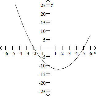 Graph of a parabola crossing the x-axis