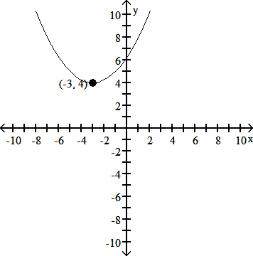 Graph of a parabola with vertex marked at (-3, 4)