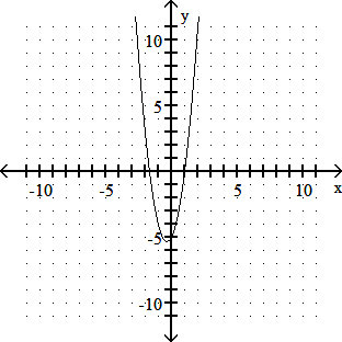 Graph of a quadratic function on a grid