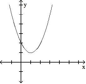 Graph of an upward opening parabola with vertex at (-3, -4)