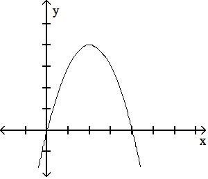 Graph of a downward opening parabola with vertex at (-2, 1)