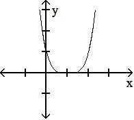 Graph of an upward opening parabola with vertex at (1, -2)